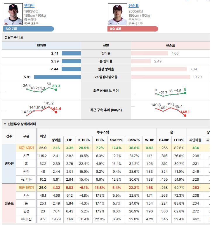 두산vs키움 선발투수 비교