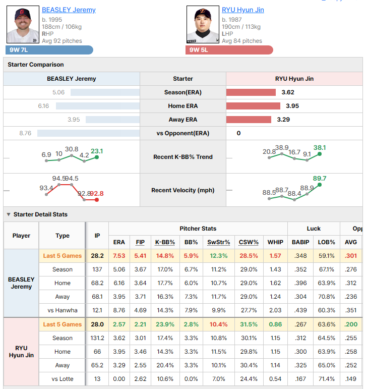 Lotte @ Hanwha starting pitcher comparison
