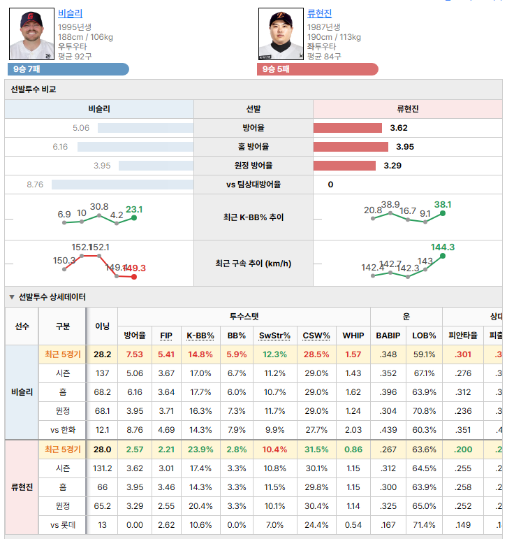 롯데vs한화 선발투수 비교