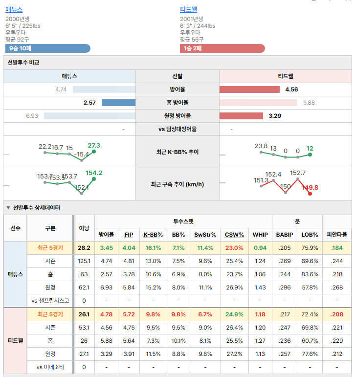 미네소타vs샌프란시스코 선발투수 비교