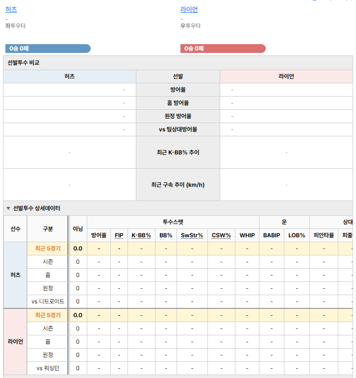 워싱턴vs디트로이트 선발투수 비교
