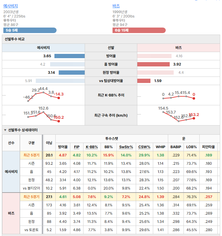 토론토vs볼티모어 선발투수 비교
