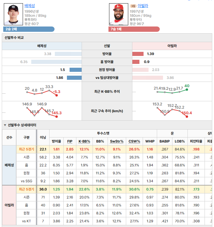 KTvsSSG 선발투수 비교