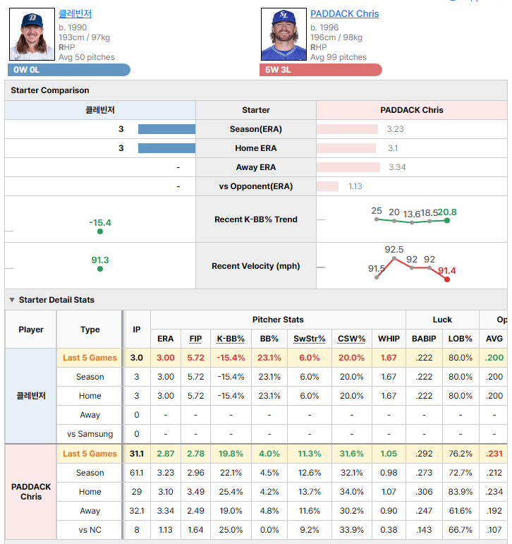NC @ Samsung starting pitcher comparison