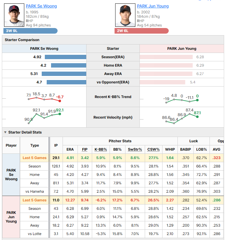 Lotte @ Hanwha starting pitcher comparison