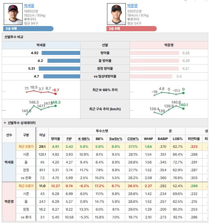 롯데vs한화 선발투수 비교