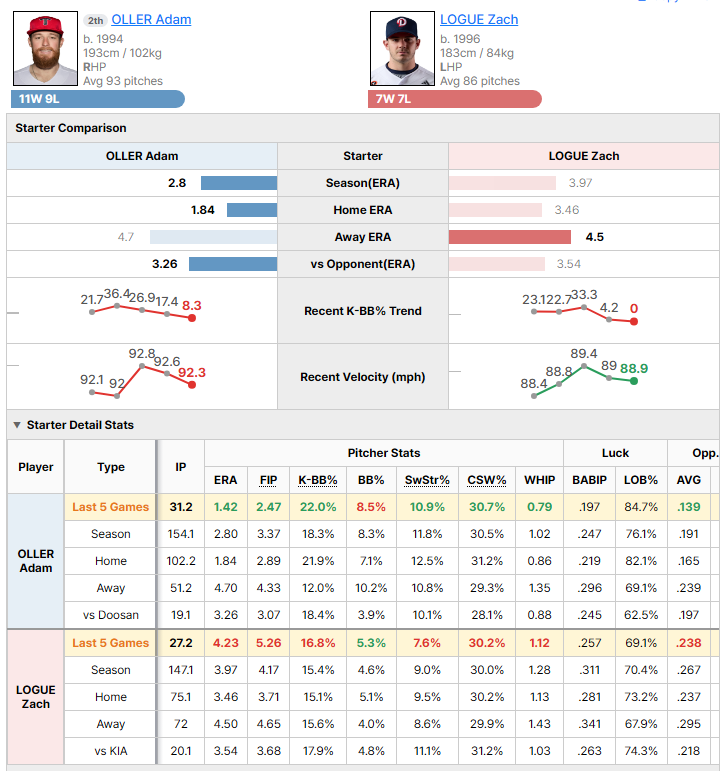 KIA @ Doosan starting pitcher comparison