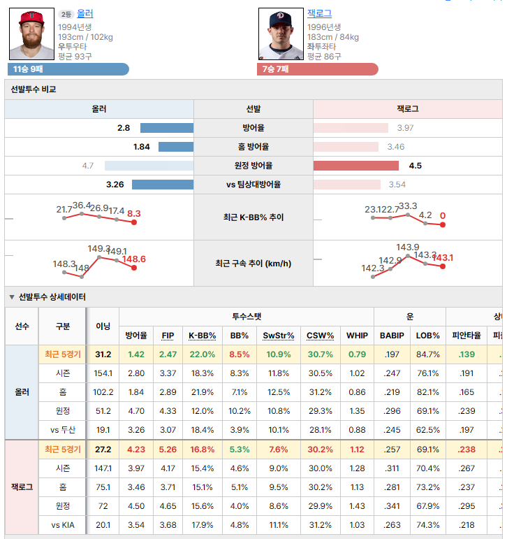 KIAvs두산 선발투수 비교
