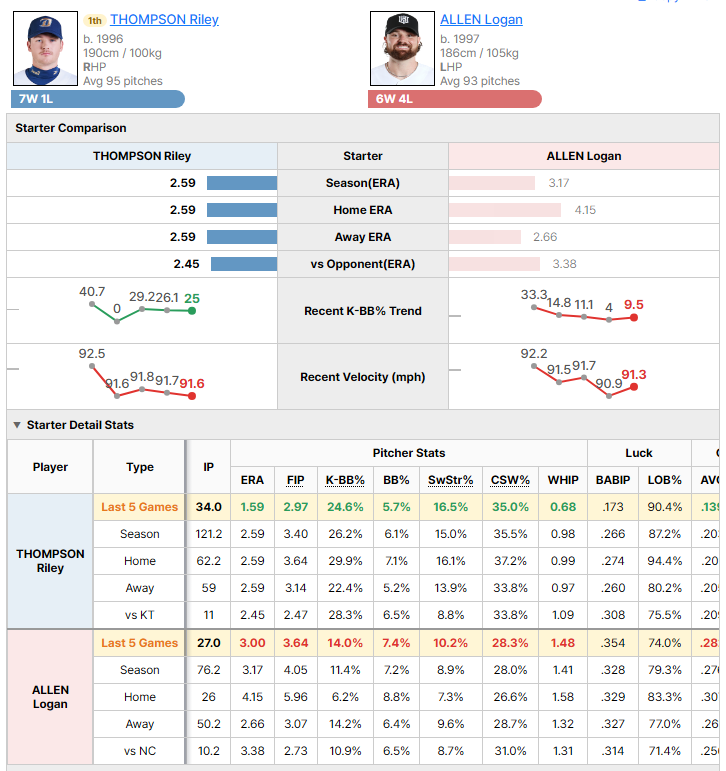 NC @ KT starting pitcher comparison