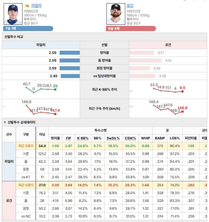 NCvsKT 선발투수 비교