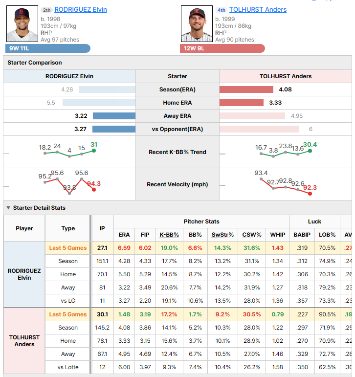 Lotte @ LG starting pitcher comparison