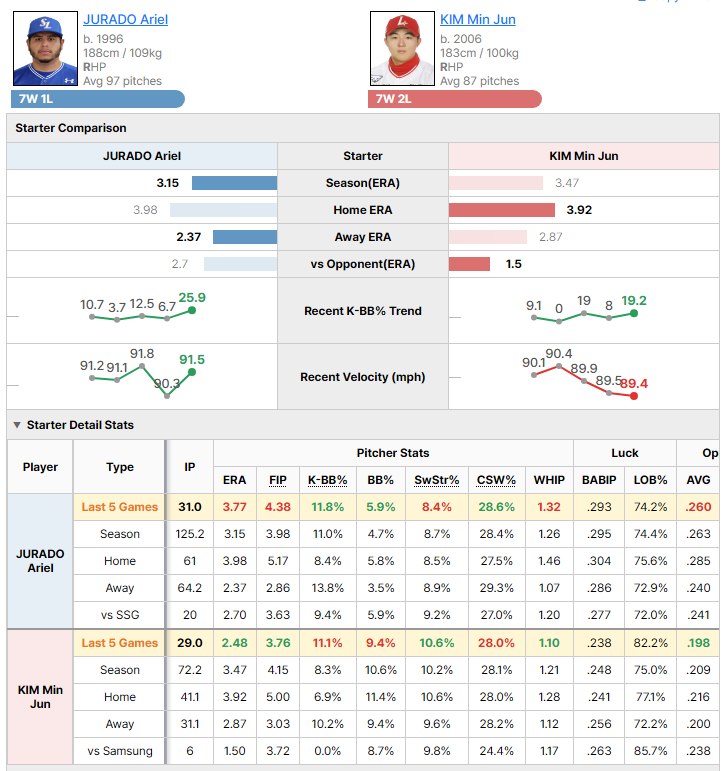 Samsung @ SSG starting pitcher comparison