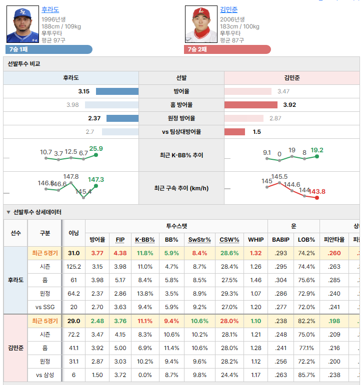 삼성vsSSG 선발투수 비교