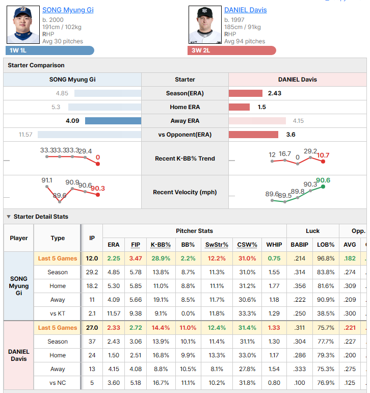 NC @ KT starting pitcher comparison