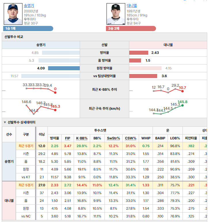 NCvsKT 선발투수 비교