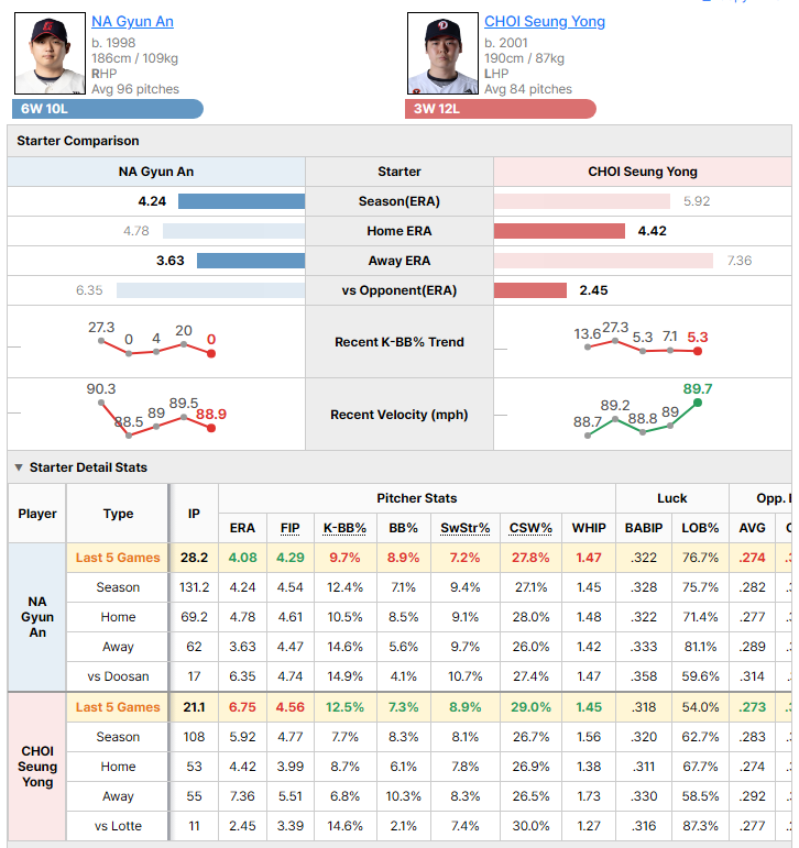 Lotte @ Doosan starting pitcher comparison