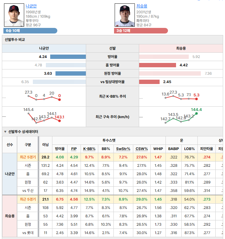 롯데vs두산 선발투수 비교