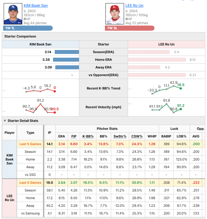 Samsung @ SSG starting pitcher comparison