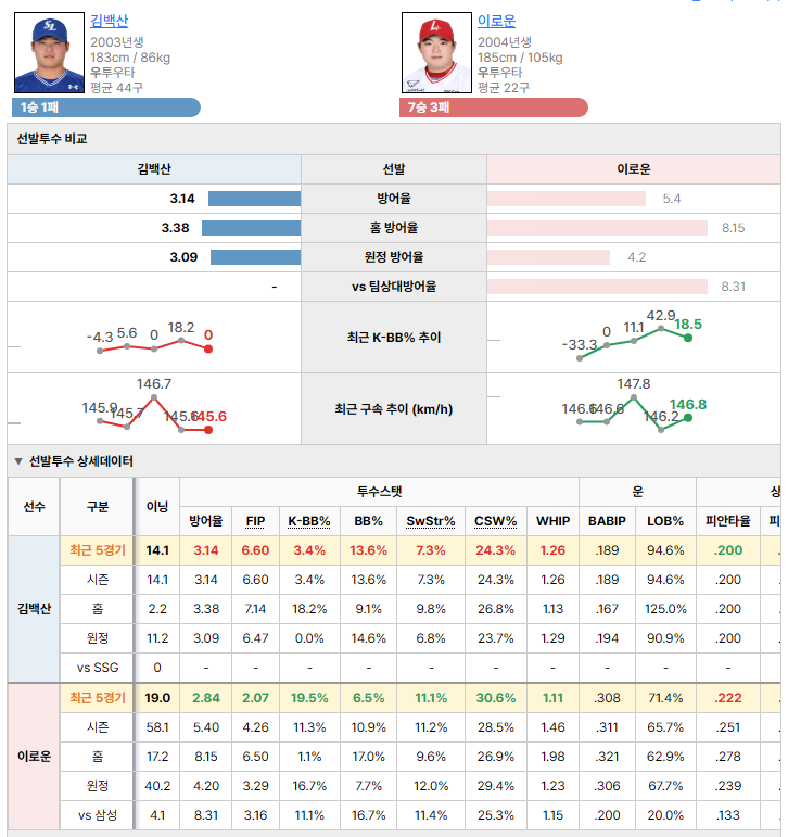 삼성vsSSG 선발투수 비교