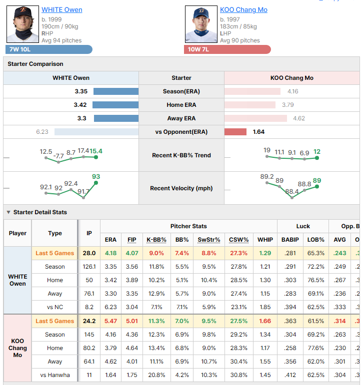 Hanwha @ NC starting pitcher comparison
