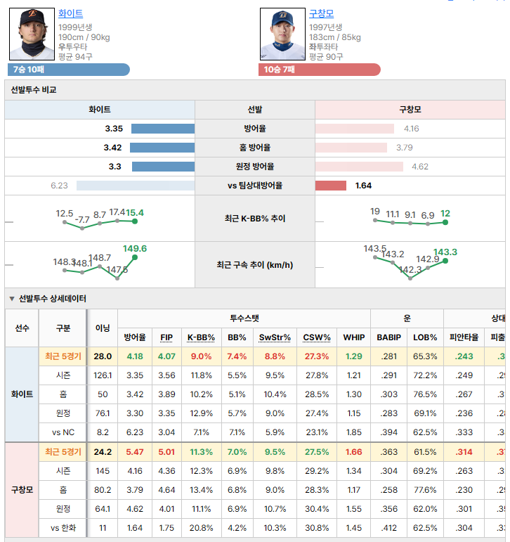 한화vsNC 선발투수 비교