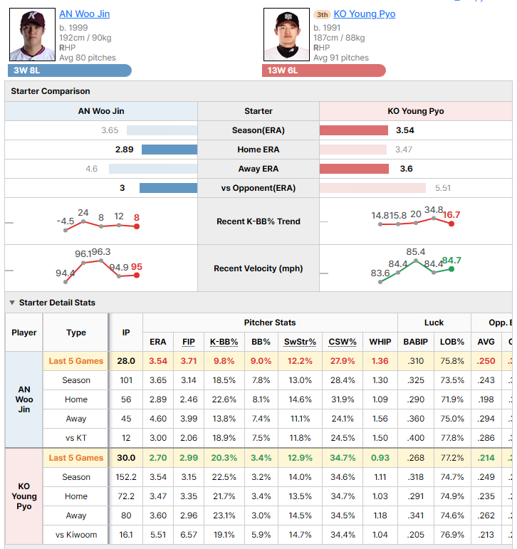 Kiwoom @ KT starting pitcher comparison