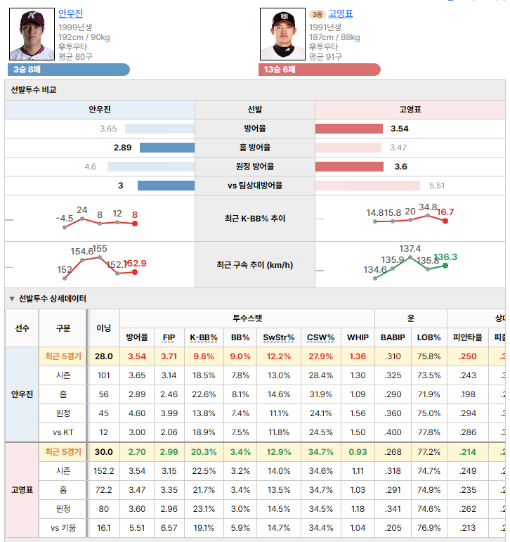 키움vsKT 선발투수 비교