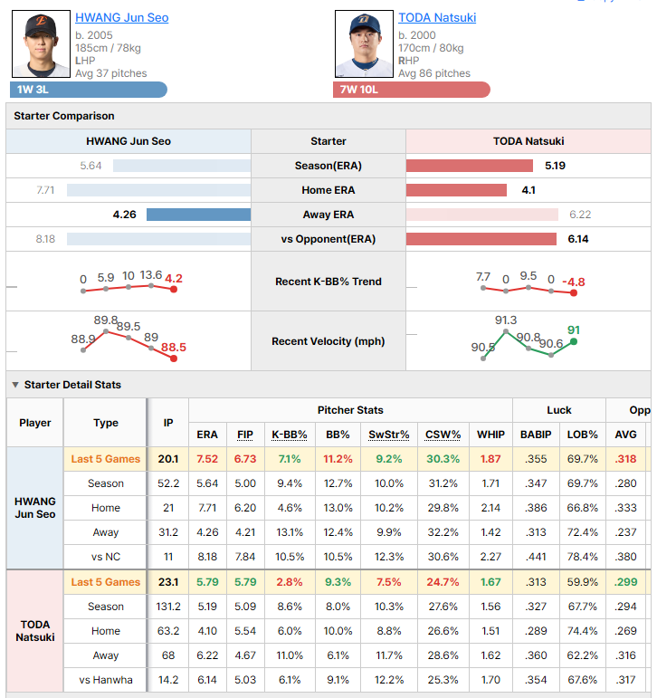 Hanwha @ NC starting pitcher comparison