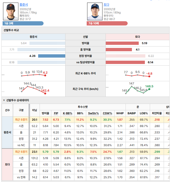 한화vsNC 선발투수 비교