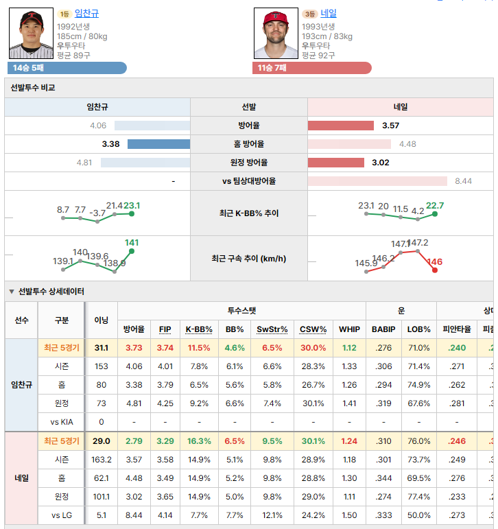LGvsKIA 선발투수 비교