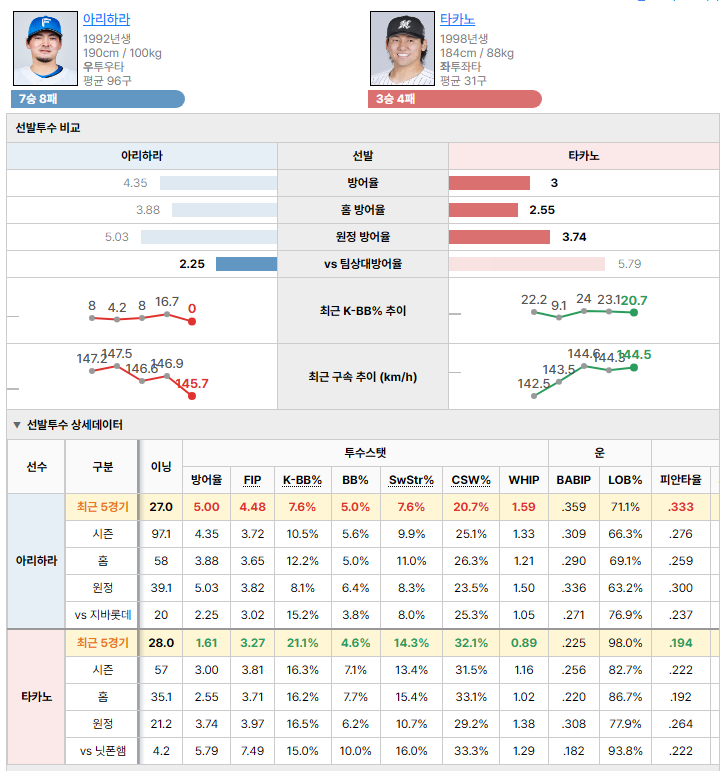 닛폰햄vs지바롯데 선발투수 비교