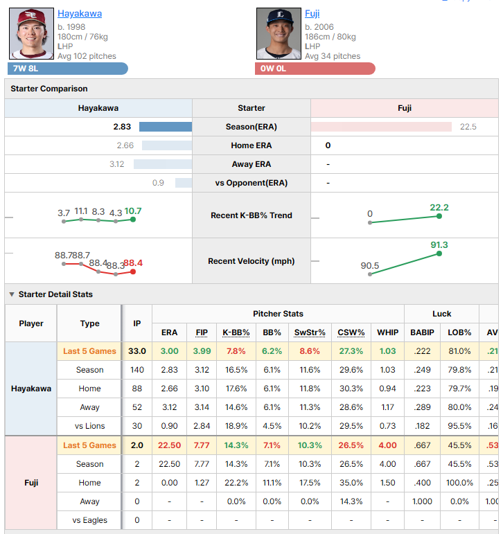 Eagles @ Lions starting pitcher comparison