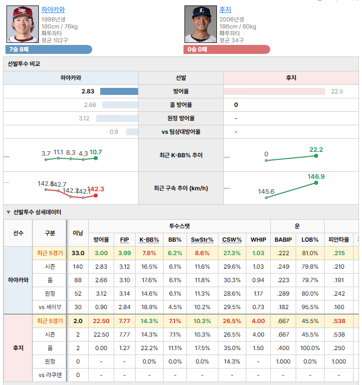 라쿠텐vs세이부 선발투수 비교