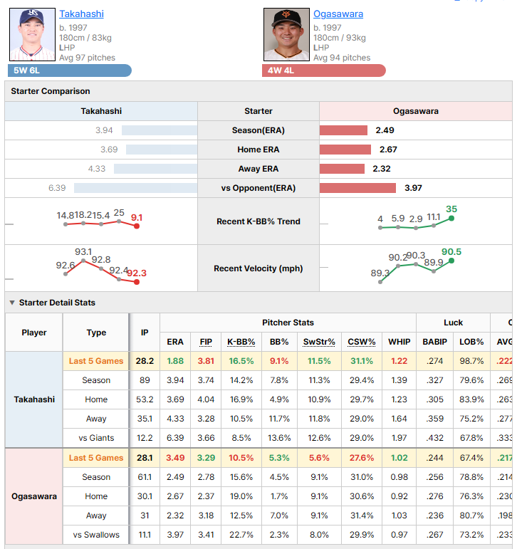 Swallows @ Giants starting pitcher comparison