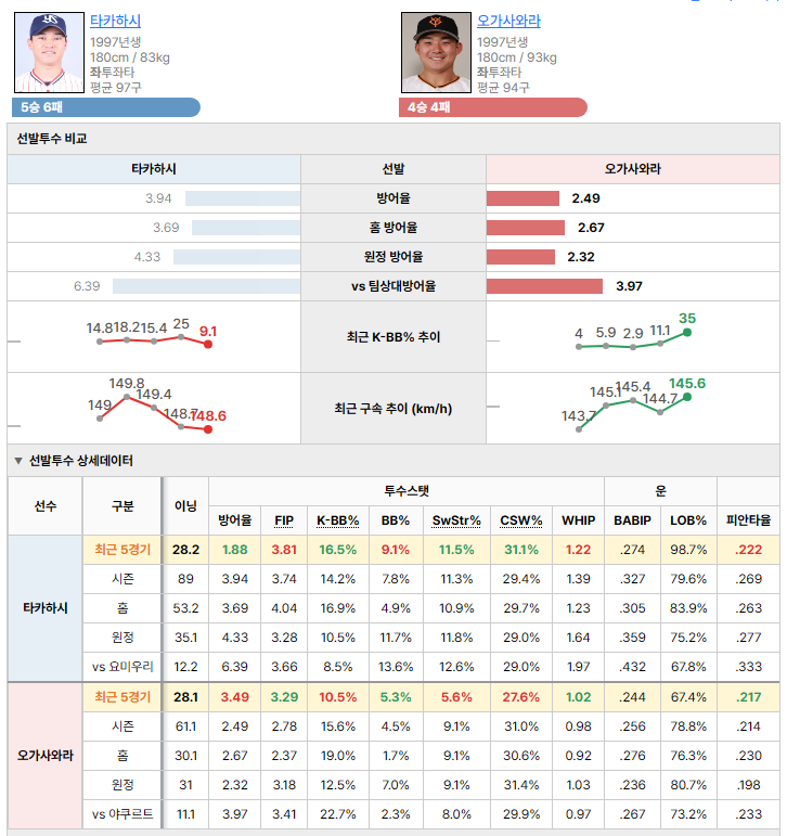 야쿠르트vs요미우리 선발투수 비교