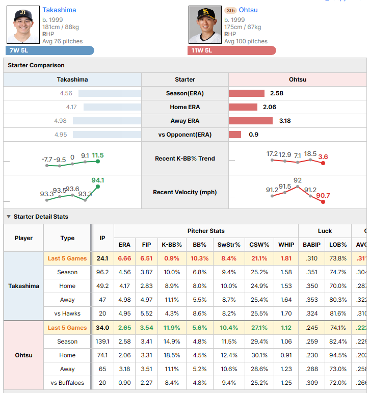 Buffaloes @ Hawks starting pitcher comparison