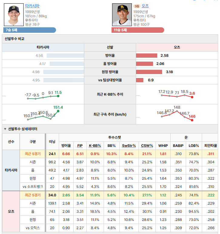 오릭스vs소프트뱅크 선발투수 비교