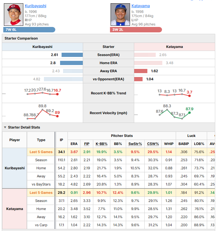 Carp @ BayStars starting pitcher comparison