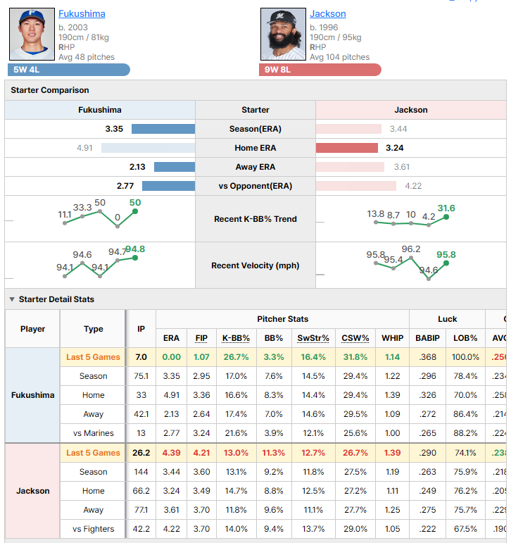 Fighters @ Marines starting pitcher comparison