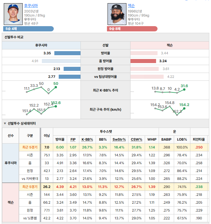 닛폰햄vs지바롯데 선발투수 비교