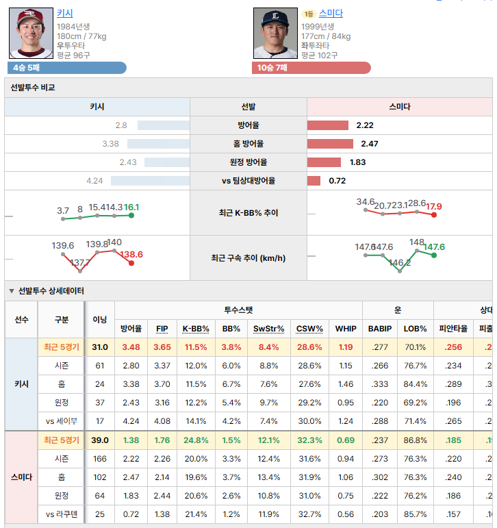 라쿠텐vs세이부 선발투수 비교