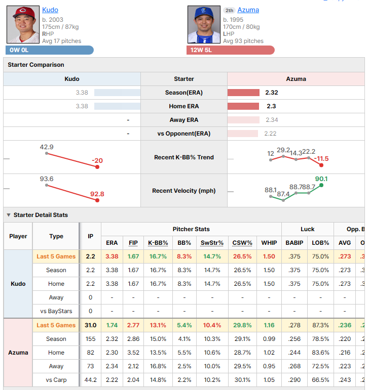 Carp @ BayStars starting pitcher comparison