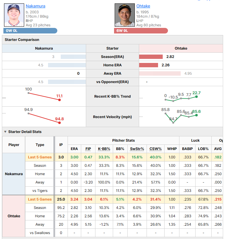 Swallows @ Tigers starting pitcher comparison