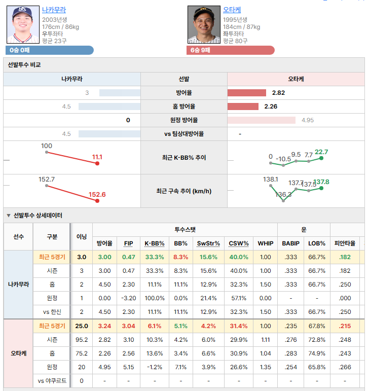 야쿠르트vs한신 선발투수 비교