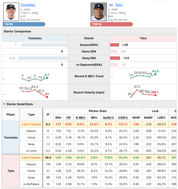 Buffaloes @ Lions starting pitcher comparison