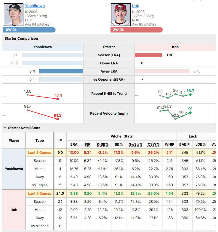 Marines @ Eagles starting pitcher comparison