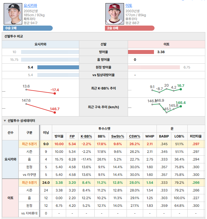 지바롯데vs라쿠텐 선발투수 비교