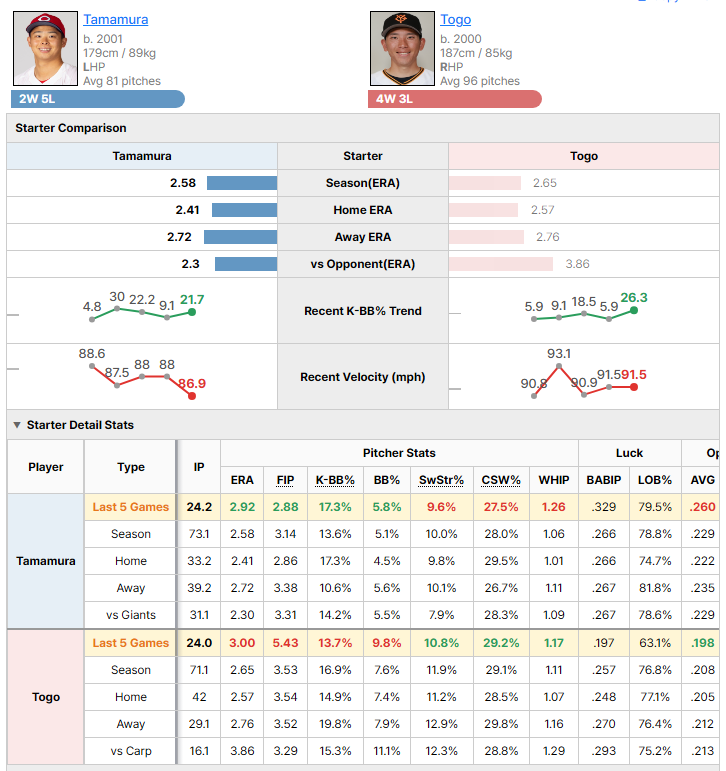 Carp @ Giants starting pitcher comparison