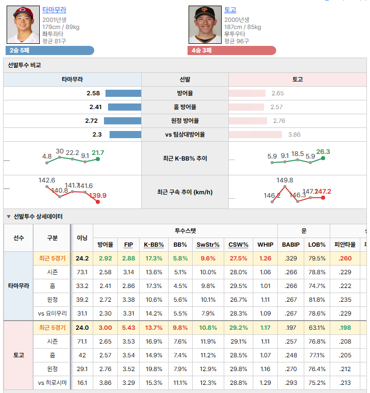 히로시마vs요미우리 선발투수 비교