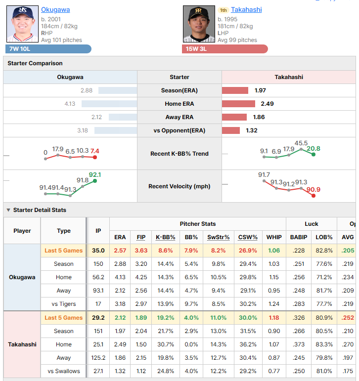 Swallows @ Tigers starting pitcher comparison